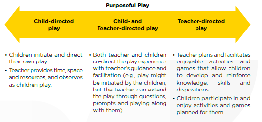 diagram showing the range of purposeful play